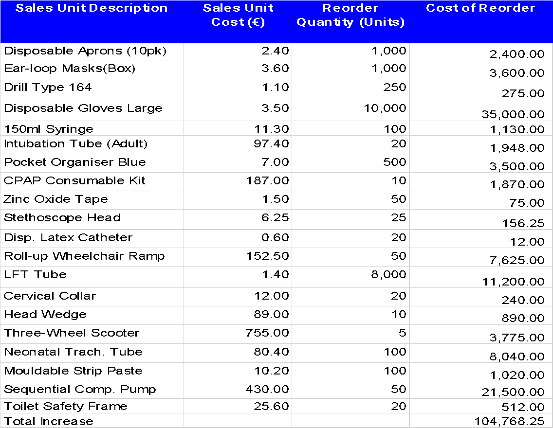 Possible increase in Inventory.