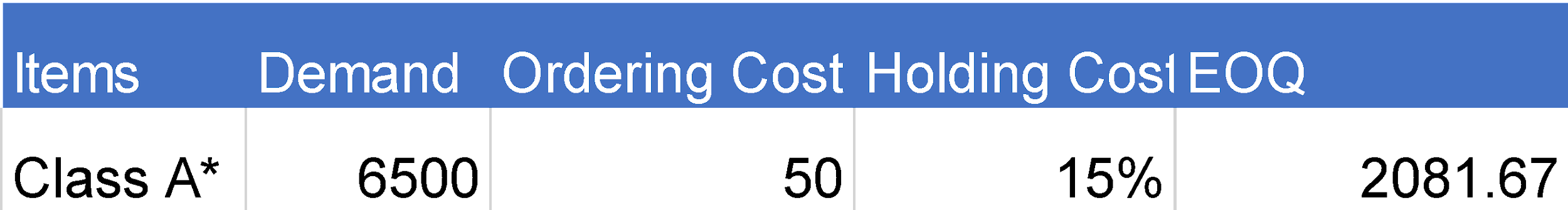 Calculation of Economic Order Quantity.