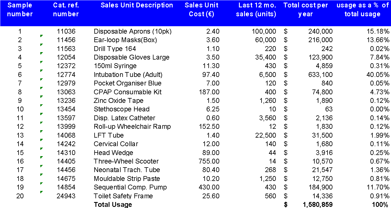 Usage of Item in Total Usage.