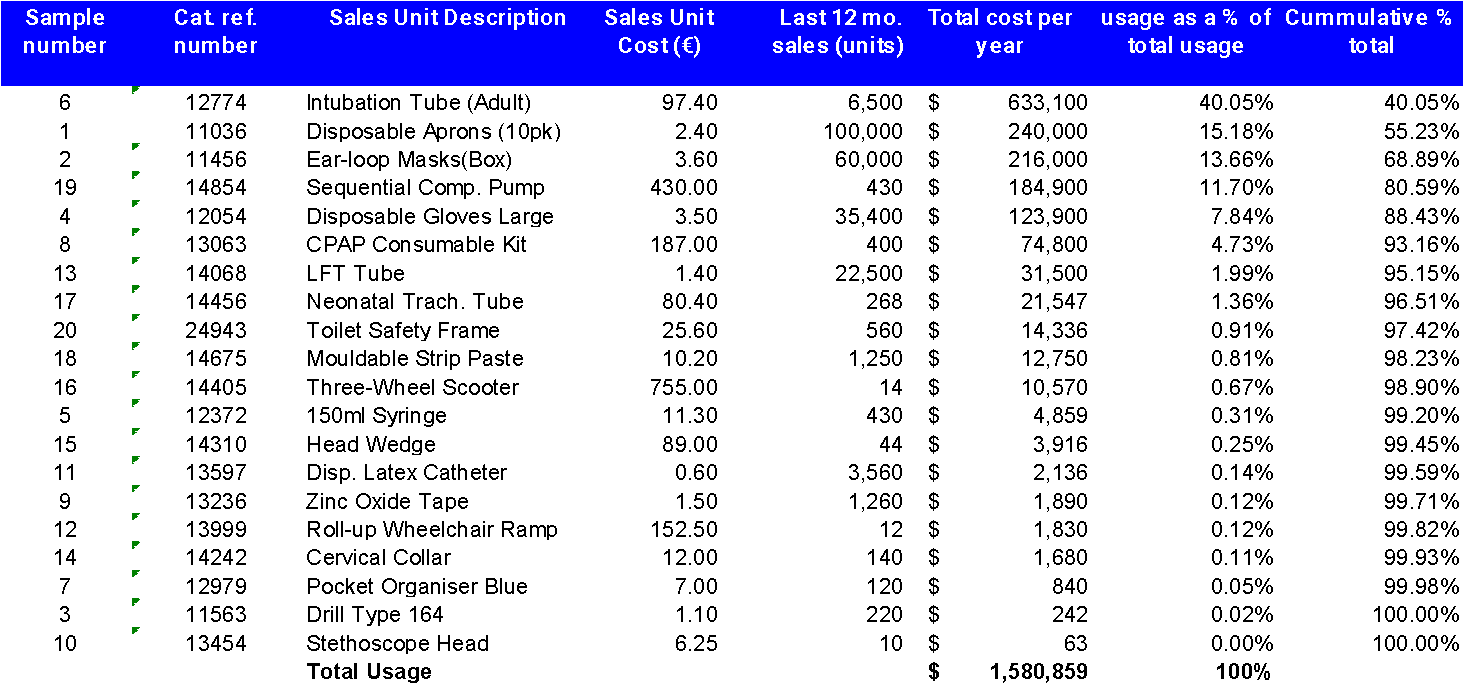 Sorting Items by usage.