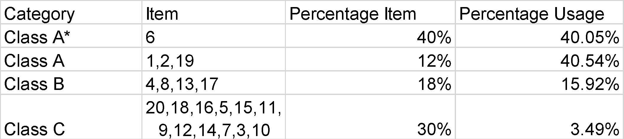 Sorting the Items by % Usage.