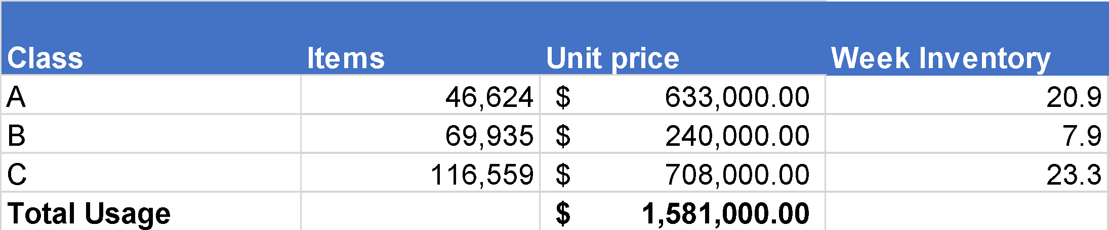 Inventory Weeks for Each Class.