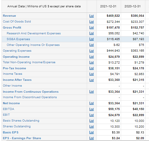 Income Statement Amazon.