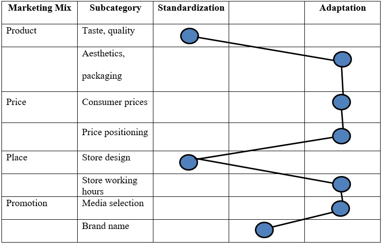 Dot Plot Table.