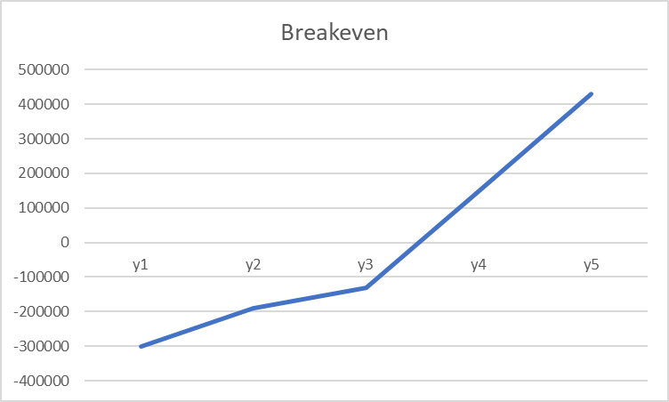 Breakeven Graph.