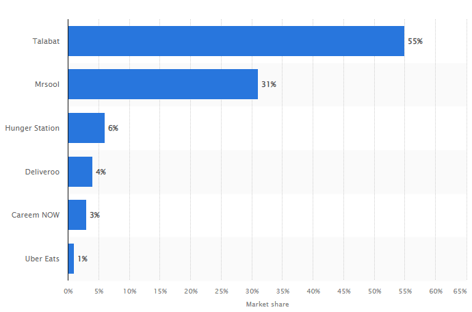 Revenue share of food delivery market in the Middle East in 2020, by company.