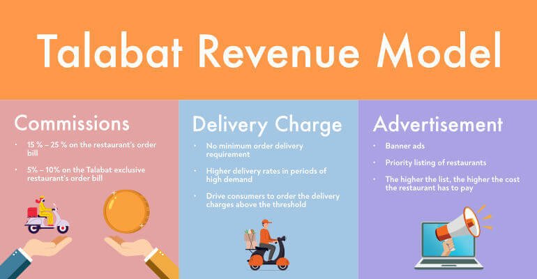 Methods of revenue for Talabat.