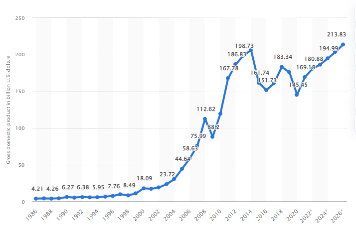 Qatar Gross domestic product (GDP) in billions.