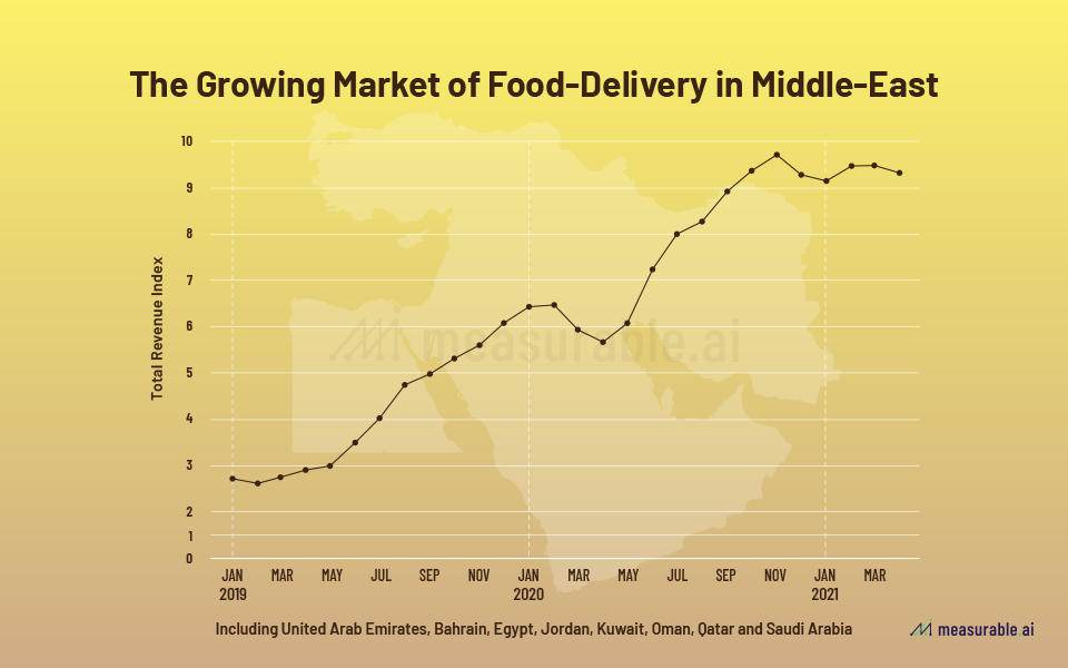 Growth rate of revenue in food delivery over the first year of the pandemic.