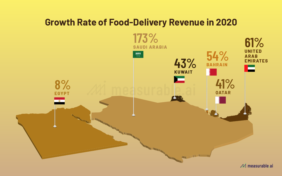 Growth rate of revenue in food delivery in the Middle East by country.