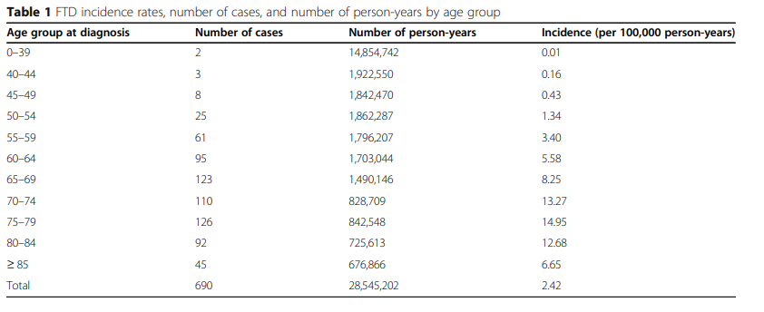 FTD prevalence.