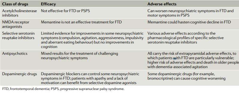 Symptomatic pharmacotherapy of FTD.