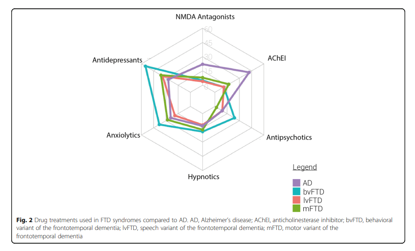 Drug treatment effectiveness for FTD.