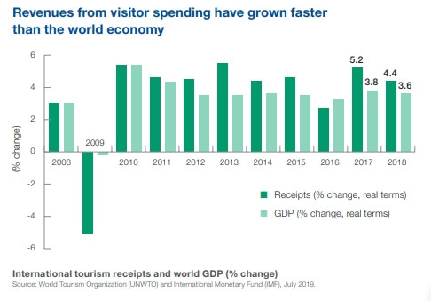 International tourism receipts and world GDP (% change).
