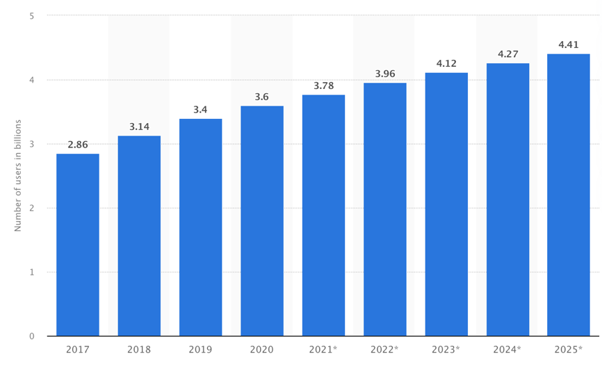 The number of active social media users over the past four years.