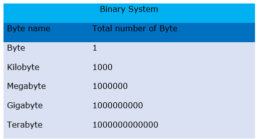 Picture showing binary system values.