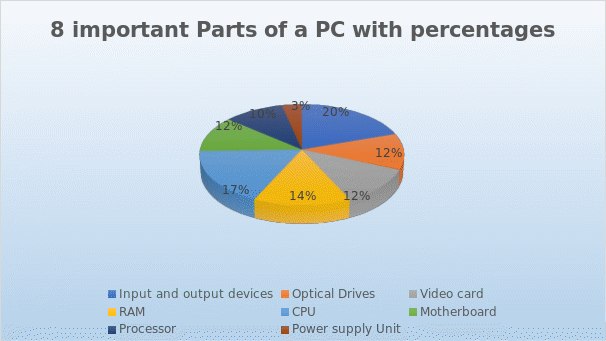 Pie Chart shows eight important parts of the PC