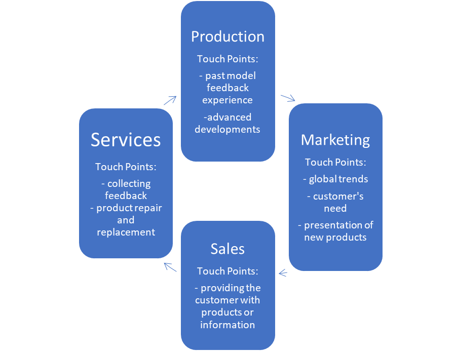 Apple Purchase Journey Flowchart.