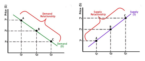 Demand and supply graph