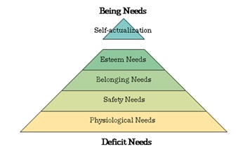 Hierarchy of needs pyramid.