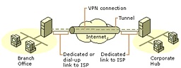 Intranet VPN