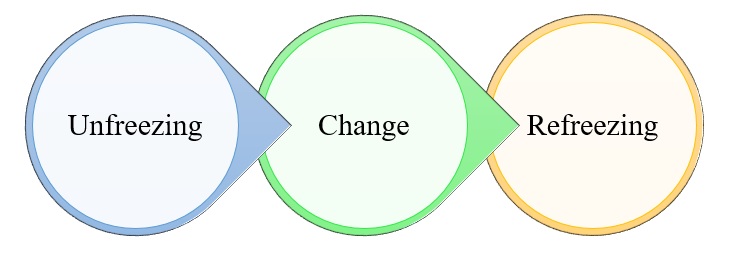 Lewin’s change model.