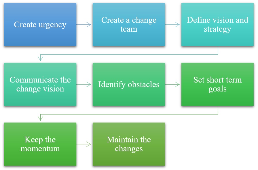 Kotter’s change management model.