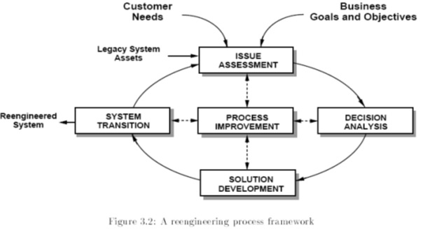 A reengineering process framework graph