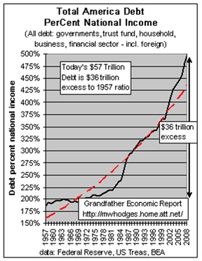 total american debt percent national income graph