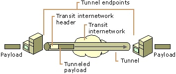 VPN Tunneling
