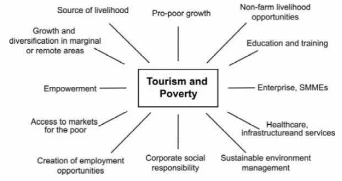 Tourism and poverty.