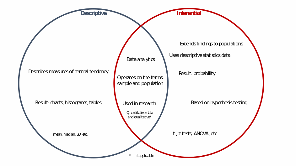 Venn Diagram for Descriptive and Inferential Statistics.