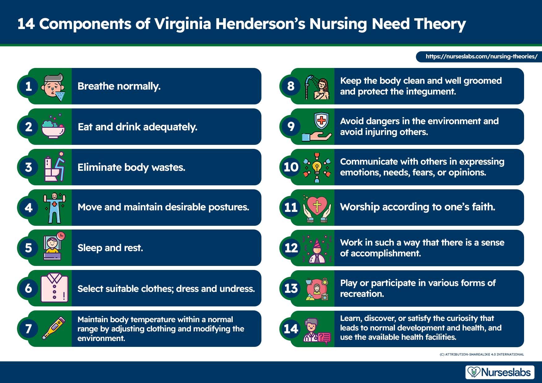 14 Components of Virginia Henderson's Nursing Need Theory.