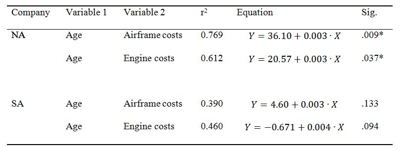 Regression Analysis Results for the Four Trials 