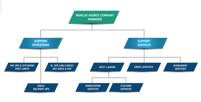 Nakilat’s Organisational Structure.