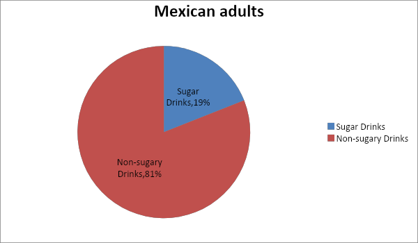 Pie-chart showing the use of drinks by Mexican adults to obtain daily calories between the years 2005-2010.