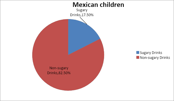 Pie-chart showing the use of drinks by Mexican children to obtain daily calories between the years 2005-2010.