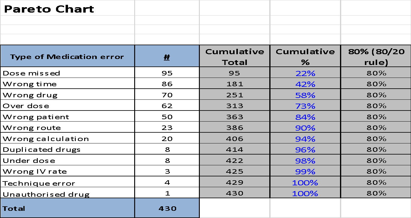 Pareto Chart.