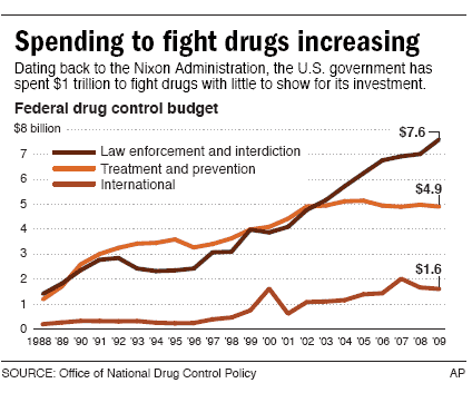 Spending to fight drugs increasing.