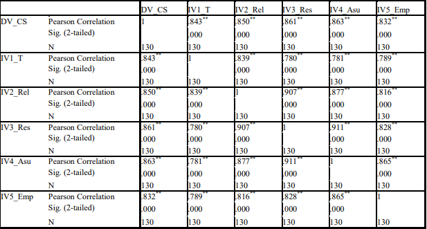 Pearson’s Correlation Analysis