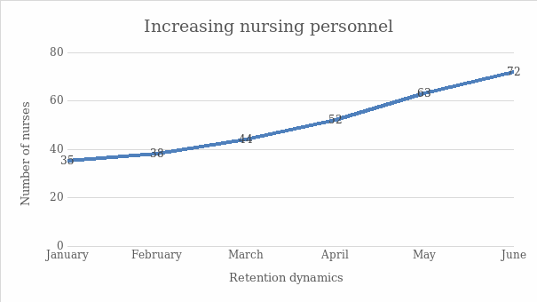 Increasing nursing personnel at United Medical Rehab.