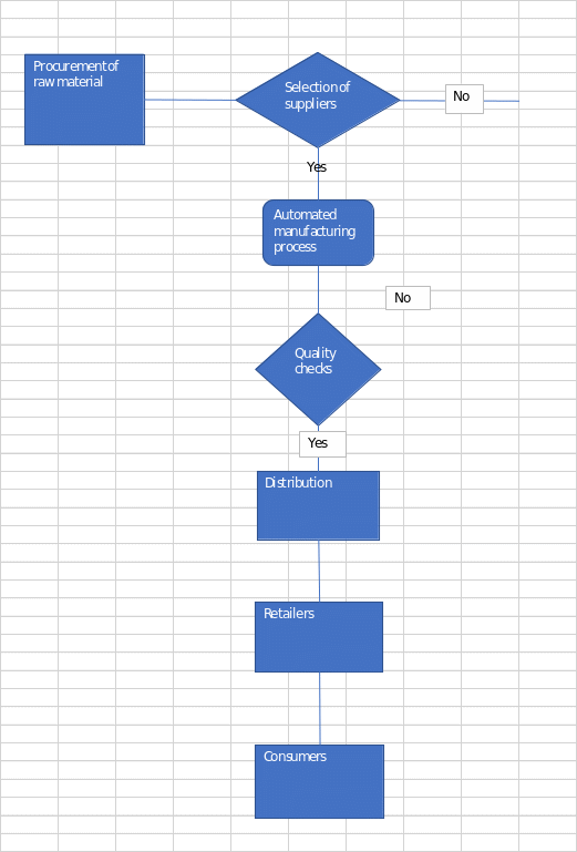 Process Flow Chart of PepsiCo’s Supply Chain.