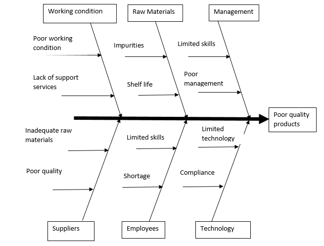 Cause and Effect Diagram.