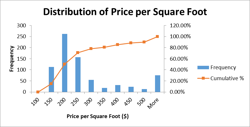 Distribution of price per square foot.