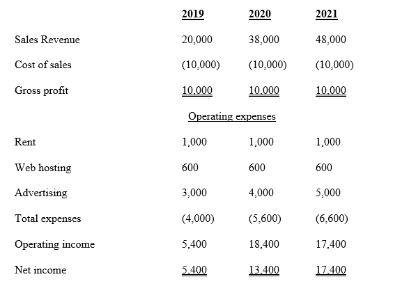 US Beverages and Technology Income Statement