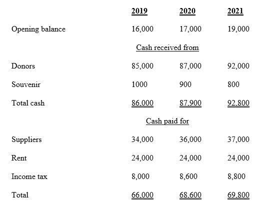 Cashflow Statement for US Beverage and Technology