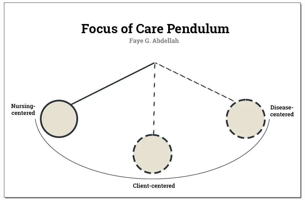 Focus of care pendulum.