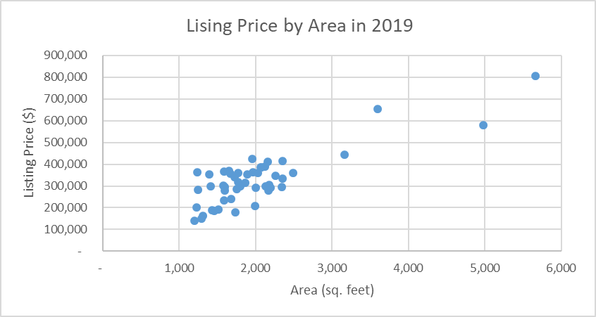 Listing price by area scatterplot.