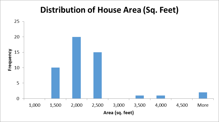 Distribution of Area.