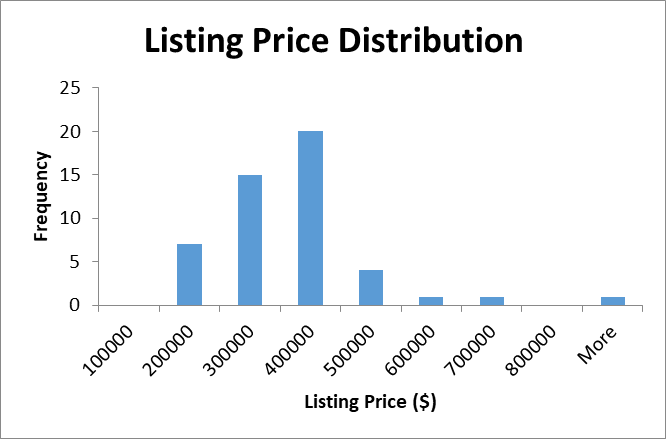 Listing Price Sample Distribution.